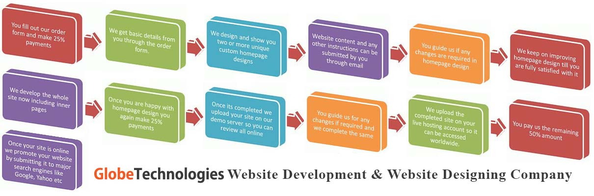 Web-Design Process